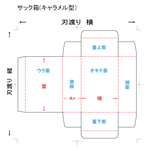 サック箱　形式